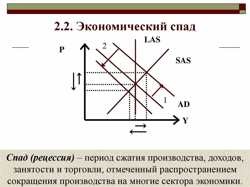 Причины спад производства. Спад экономики. Период экономического спада. Экономический спад в производстве. Признаки спада в экономике.