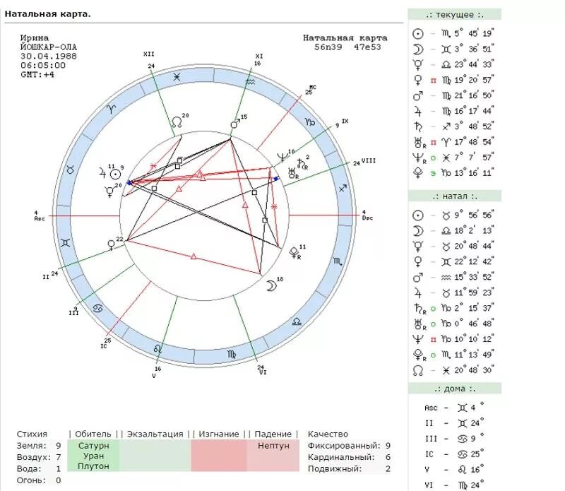 Натальную карту с расшифровкой и объяснением. Натальная карта Лаврова. Лавров натальная карта. Экзальтация в натальной карте.
