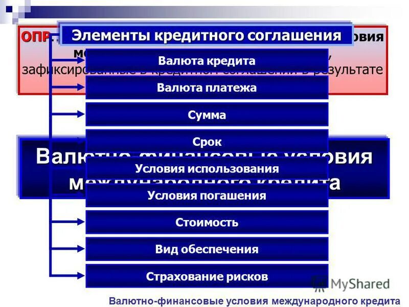 Международный банк кредит. Элементы кредитного соглашения. Формы платежа валютно-финансовых условий. Последовательность процесса международного кредитования. Современные формы международного кредита.