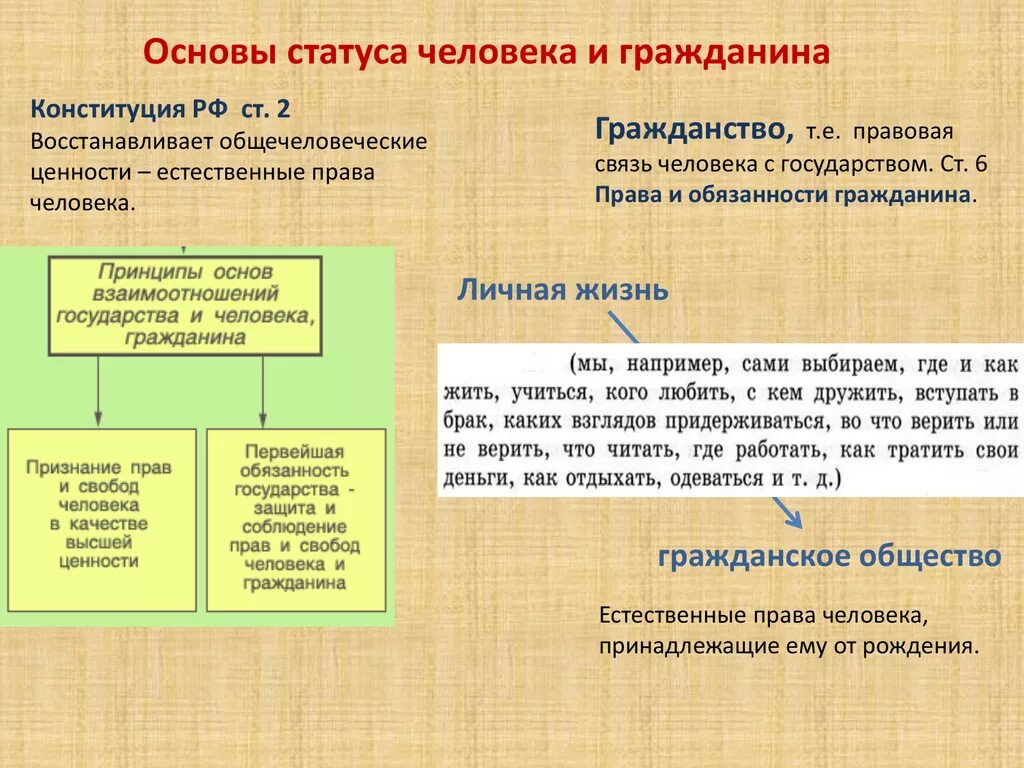 Естественным правам человека гражданина. Права человека. Основы статуса человека и гражданина. Естественные права человека и гражданина. Основы права человека и гражданина.