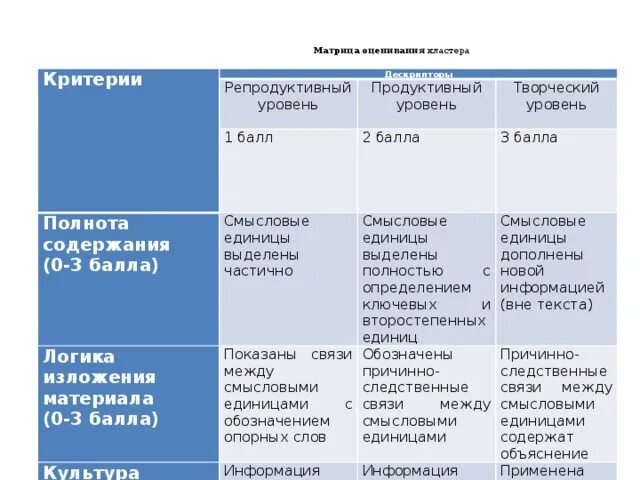 Творческий продуктивный репродуктивный. - Репродуктивный уровень; - продуктивный уровень; - творческий уровень.. Репродуктивный продуктивный творческий уровни. Матрица критериального оценивания. Критерии оценивания кластера.