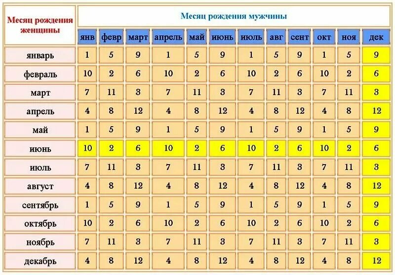 Совместимость групп крови для зачатия. Зачатие по группе крови таблица. Совместимость по группе крови для зачатия ребенка. Зачатие ребёнка по группе крови родителей таблица. У меня 2 у мужа 4