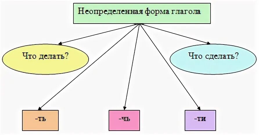 Кластер Неопределенная форма глагола. Таблица Неопределенная форма глагола 3 класс. Неопределённая форма глагола 3 класс карточки. Неопределённая форма глагола 4.