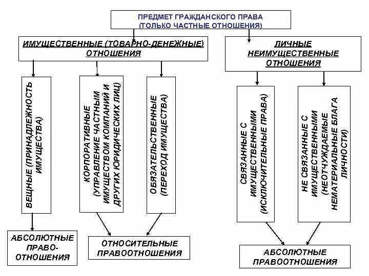 Абсолютное право в гражданском праве. Пример относительнах прав. Гражданское право абсолютные и относительные. Виды гражданских правоотношений абсолютные и относительные. Виды правоотношений в гражданском праве абсолютные и относительные.