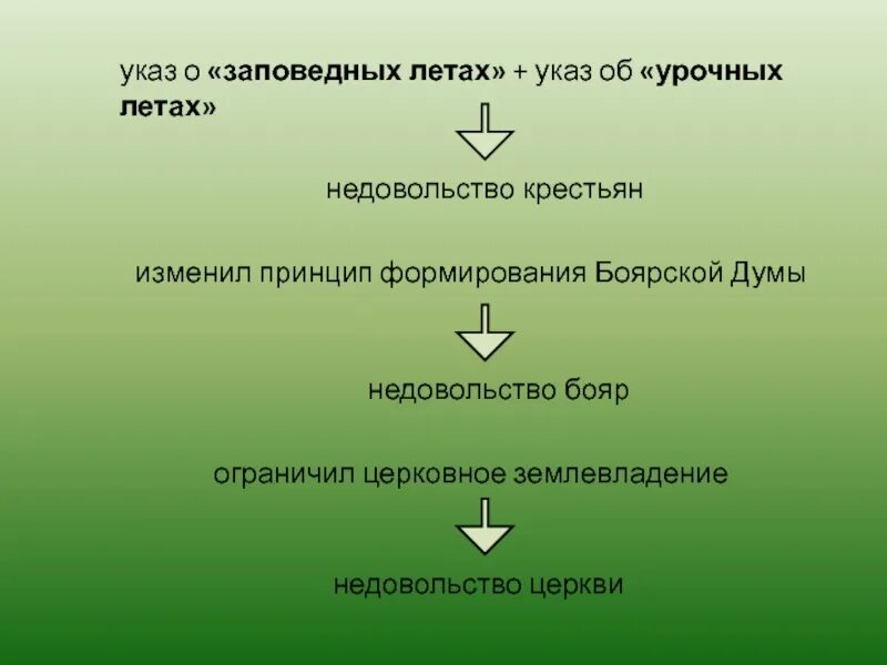 Указ о введении заповедных. Указ о заеоведрвх лета. Указ "о заповедных летах" табличка. Указы об урочных и заповедных летах. Указ об урочных летах и заповедных летах.