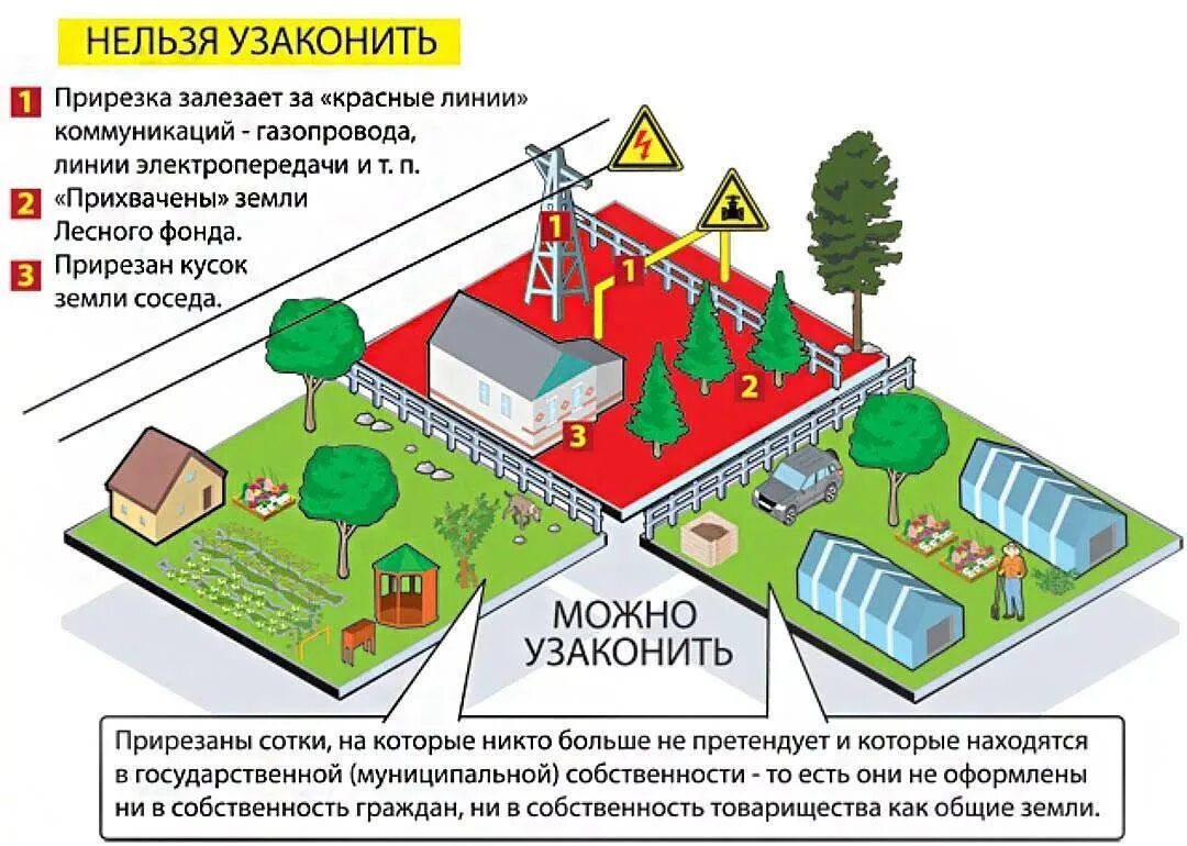 Вид использования ижс. Размещение построек на земельном участке. размещение построек на земельном участке ижс. нормы застройки дачного участка. план земельного участка снт.