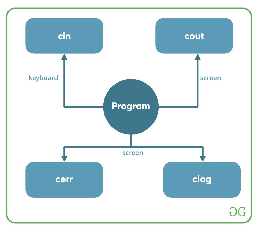 Cpp output. Заголовочный файл iostream c++. Cout. Иерархия потоков ввода-вывода c++. Иерархия объектов в проекте c++.