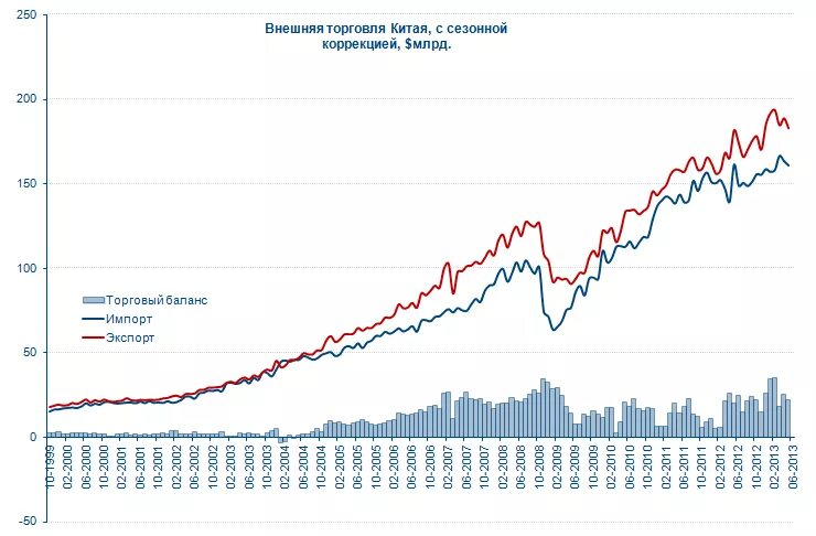 Международная торговля китая. Экспорт Китая диаграмма. Экспорт и импорт Китая диаграмма. График товарооборота России и Китая. Экспорт Китая по годам график.