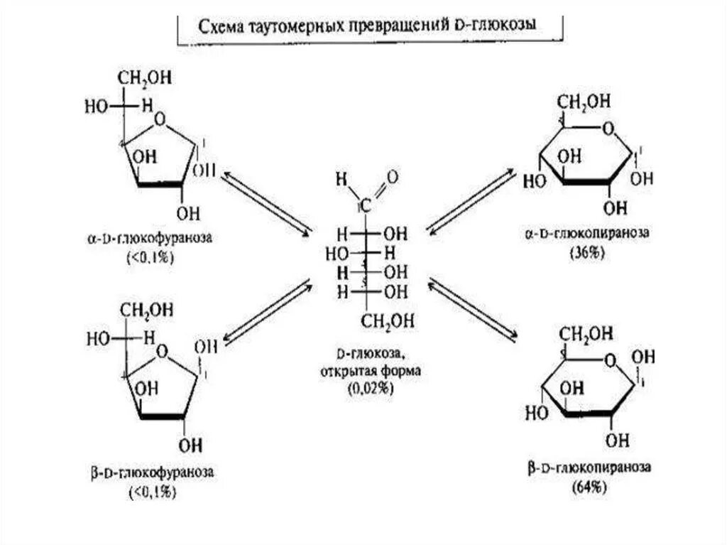 Глюкоза растворение в воде. Схема таутомерных превращений галактозы. Схема таутомерных превращений Глюкозы. Схема таутомерных превращений фруктозы. Схема таутомерных превращений d-Глюкозы.