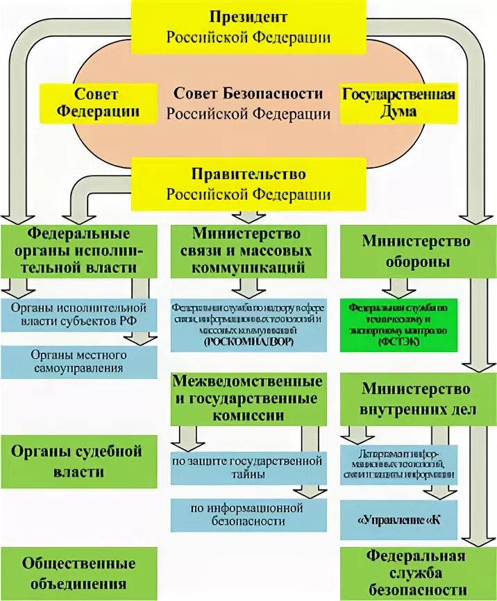 Органы управления безопасностью рф