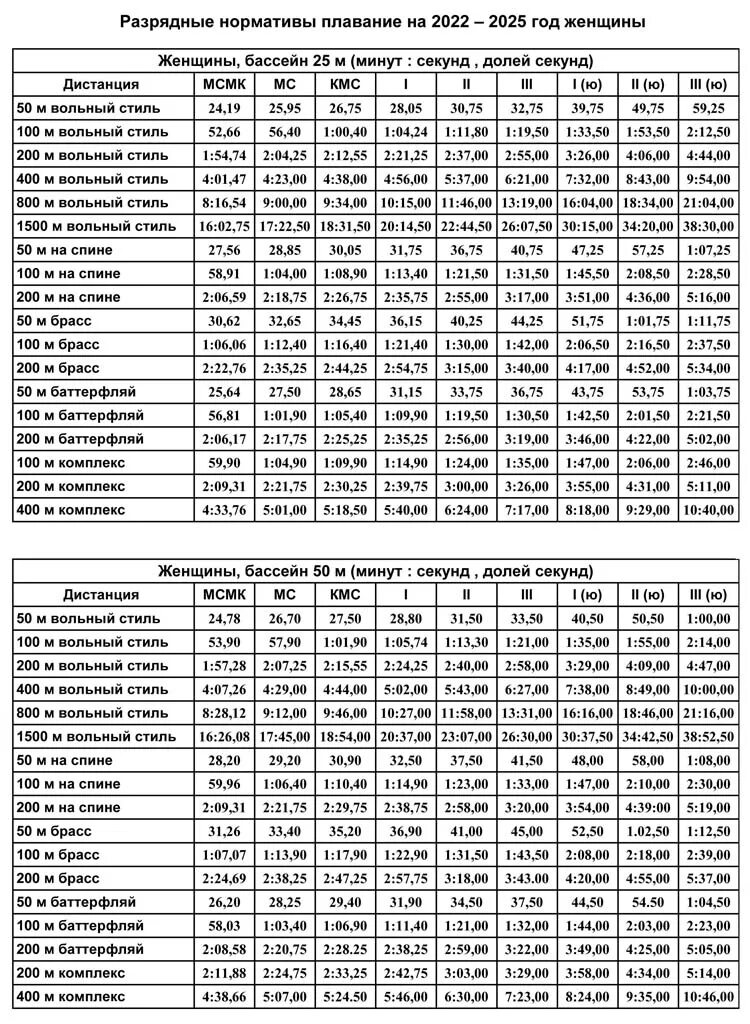 Нормативы по плаванию 2022 2025 таблица разряды. Таблица разрядов по плаванию бассейн 25 метров. Нормативы по плаванию 2023 таблица разряды плавание мужчины. Нормативы плавание Кроль 100м. Кролем 50 метров мужчины