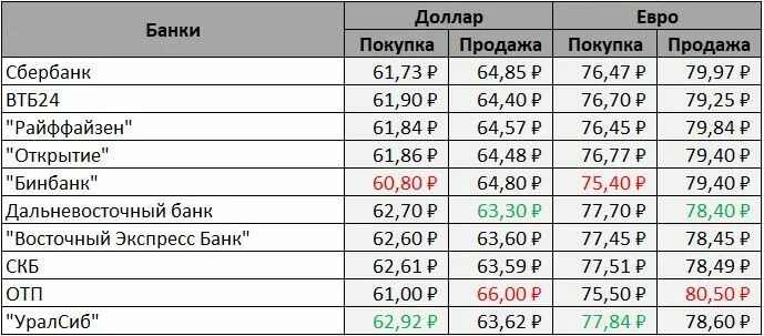 Доллар к рублю на сегодня в екатеринбурге. Курс доллара на сегодня в банках. Курс доллара на сегодня. Курс валют на сегодня в банках. Курс доллара на сегодня в ба.