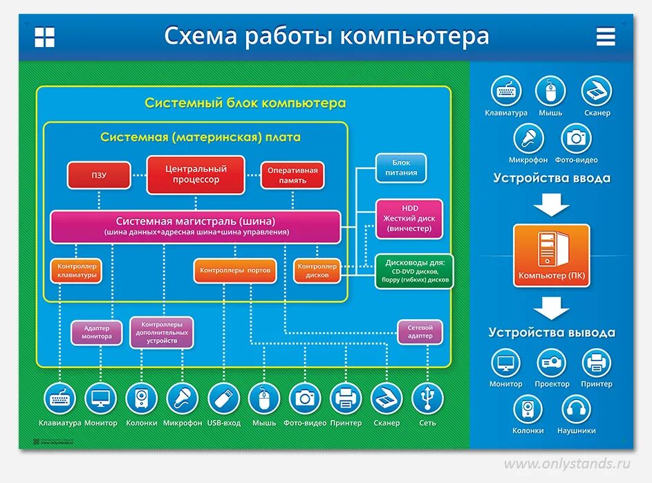 Схема работы компьютера. Стенды по программированию. Стенды для компьютерного класса. Стенды в кабинет информатики. Учебные материалы информатика