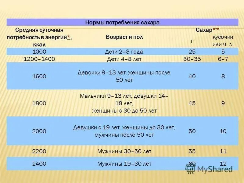 Сколько давать сахара. Норма потребления сахара в день в граммах. Рекомендуемая норма сахара в день. Норма сахара в день для ребенка 2 года. Норма сахара для детей в сутки в граммах.