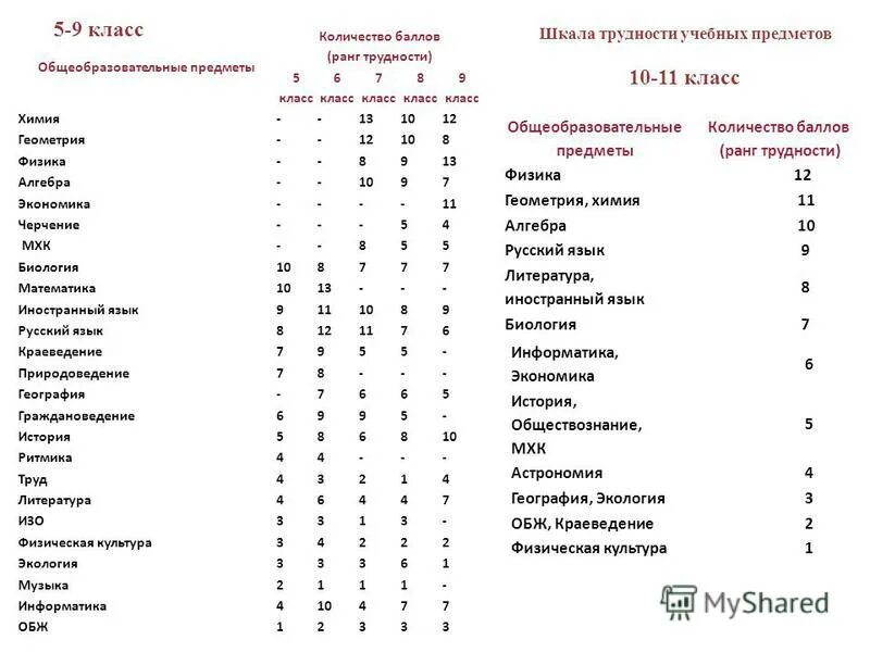 ранговая шкала трудности учебных предметов сивков. шкала предметов по трудности санпин. количество баллов трудности предметов. коэффициент сложности предметов в школе. шкала трудности по предметам в школе санпин.