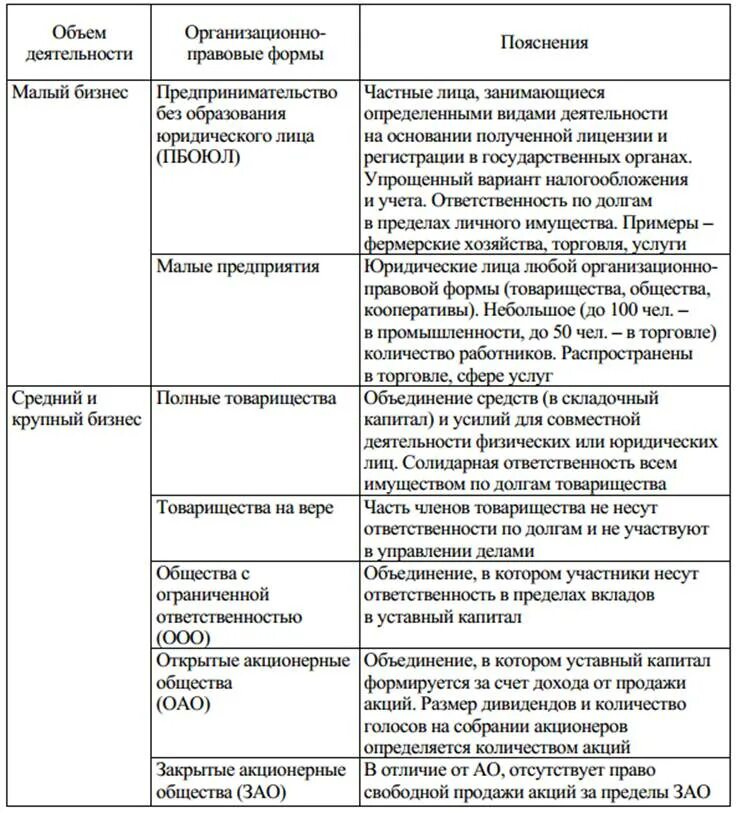 Правовая форма организации что это. Организационно-правовые формы предпринимательства. Формы предпринимательской деятельности тест. Организационно правовая формы тест. Организационно правовая формы тест.