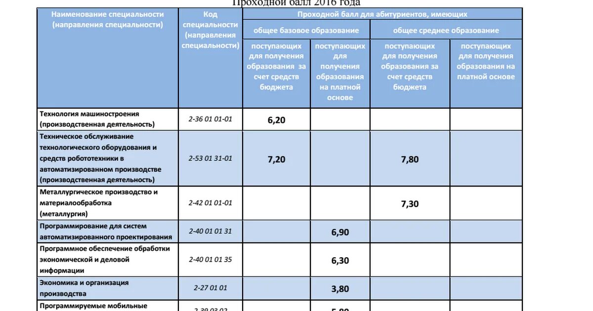 Проходной балл и профессии. Проходной балл ЖД техникум. Проходной балл в 2022 году в колледж. Проходной балл в колледж на автомеханика. Бал для поступления в колледж