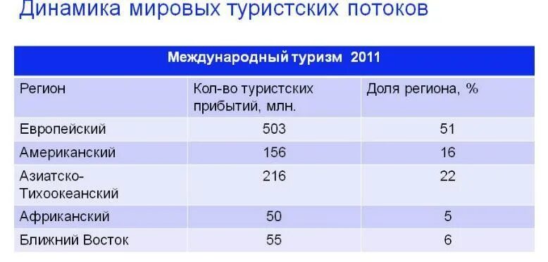 Главные районы международного туризма. Динамика развития туризма. Показатели мирового туризма. Динамика международного туризма. Показатели международного туризма.