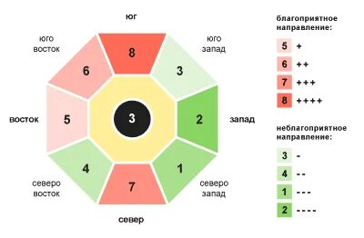 8 направлений