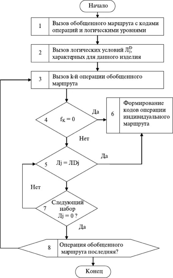 Как формируется маршрут для работы. Блок-схема алгоритма проектирования. типовой алгоритм проектирования схема. блок схема яндекс маршруты. блок схема алгоритма выбора.