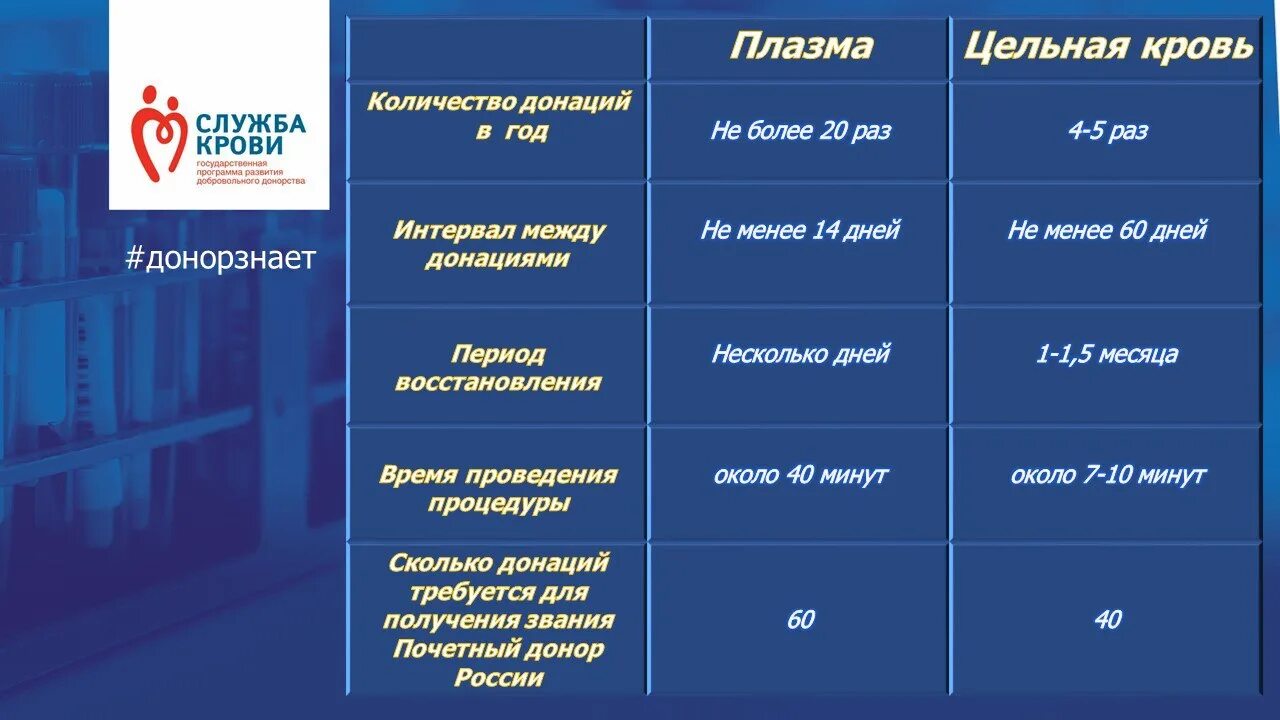 Как часто можно сдавать плазму. Количество крови сдаешь на плазму. Как часто можно сдавать плазму крови. Сдача плазмы крови как часто. До скольких можно сдать кровь