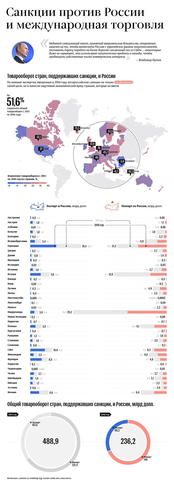 Санкции против России. Экономические санкции против РФ. Санкции против России инфографика. Санкции в отношении России инфографика. Список санкций против сша