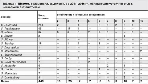 Сальмонелла чувствительность