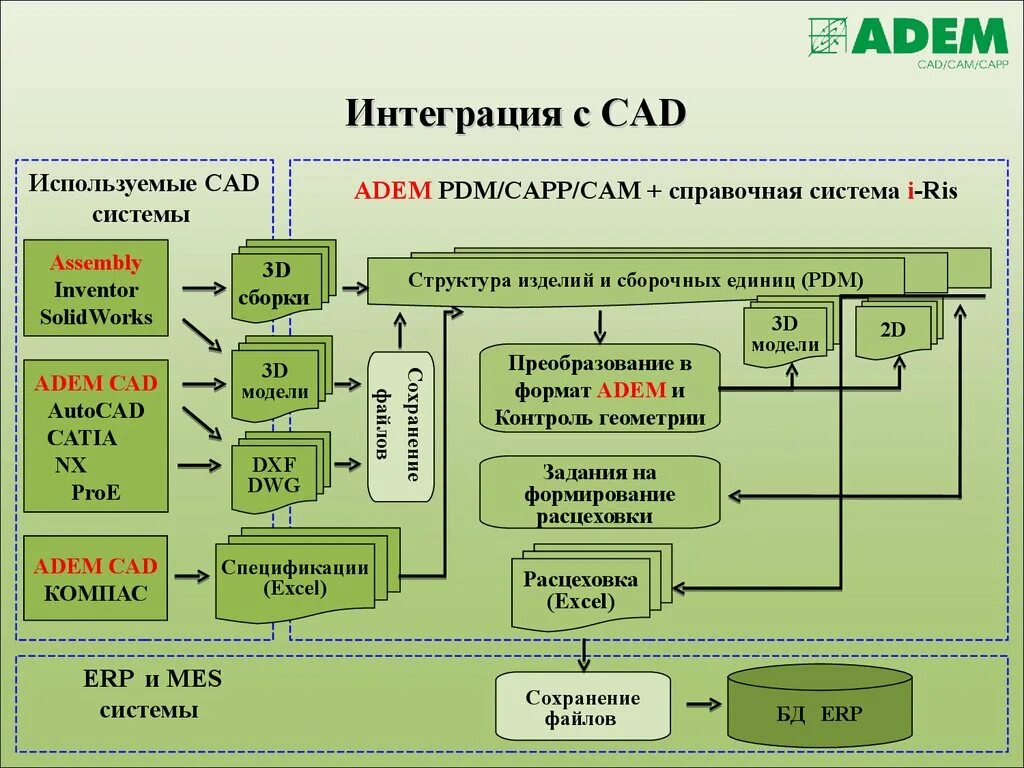 Ври кам. CAD cam CAE системы это. Схема проектирующей подсистемы САПР. Системы автоматизированного проектирования (САПР). Интегрированные системы САПР.