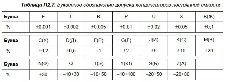 Конденсаторы маркировка таблица Вольтаж. Маркировка рабочего напряжения конденсаторов. Буквенная маркировка напряжения конденсаторов. Обозначение конденсаторов по напряжению. Конденсатор какой буквой