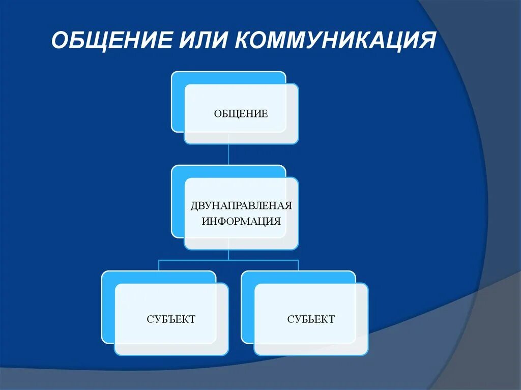 4 общение и коммуникация. Общение и коммуникация. Общение или коммуникация. Коммуникация и общение различия. Общение и коммуникация сходства.