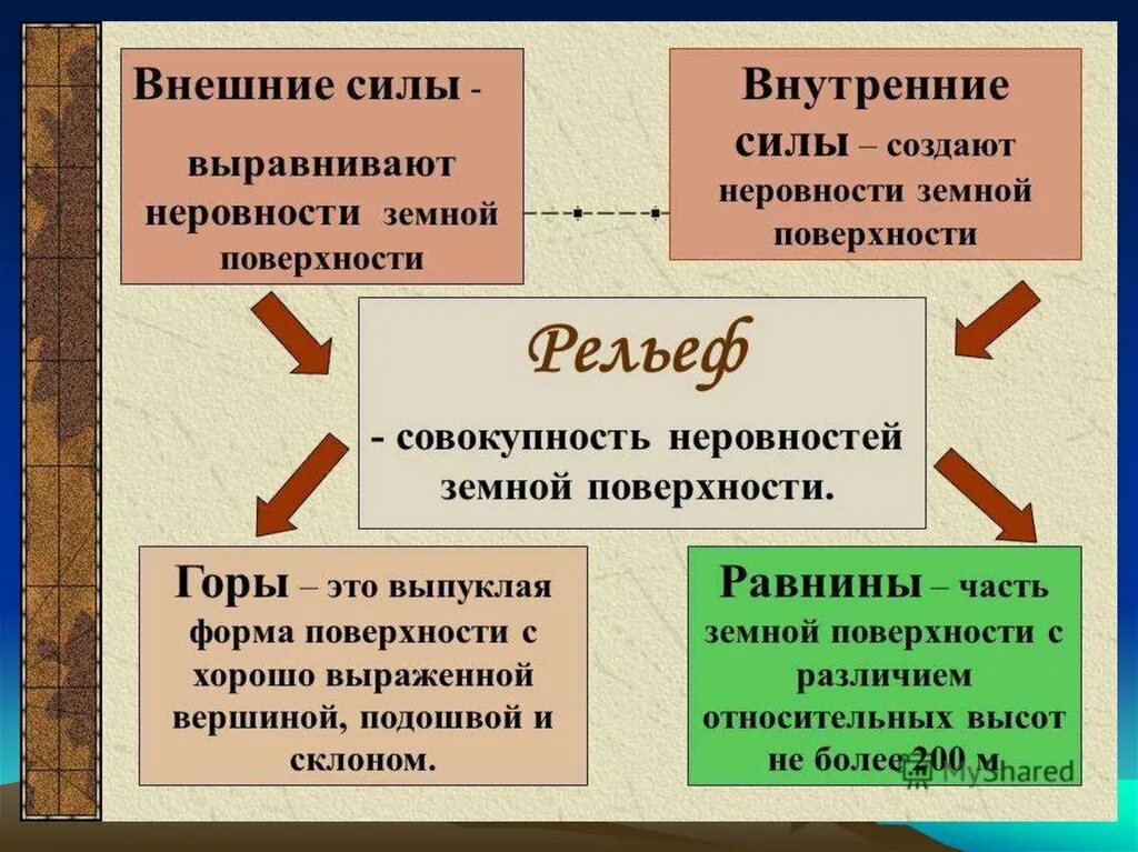 Формы рельефа созданные внешними силами земли. Рельеф презентация. Рельеф земли презентация. Формы рельефа 6 класс география. Рельеф определение.