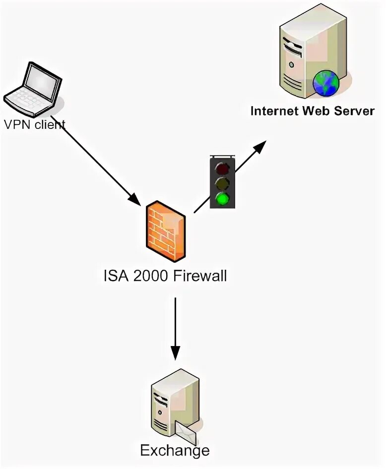 Vpn клиент сервер. Архитектура впн клиент сервер. Архитектура впн. Клиент серверная архитектура. Впн client.