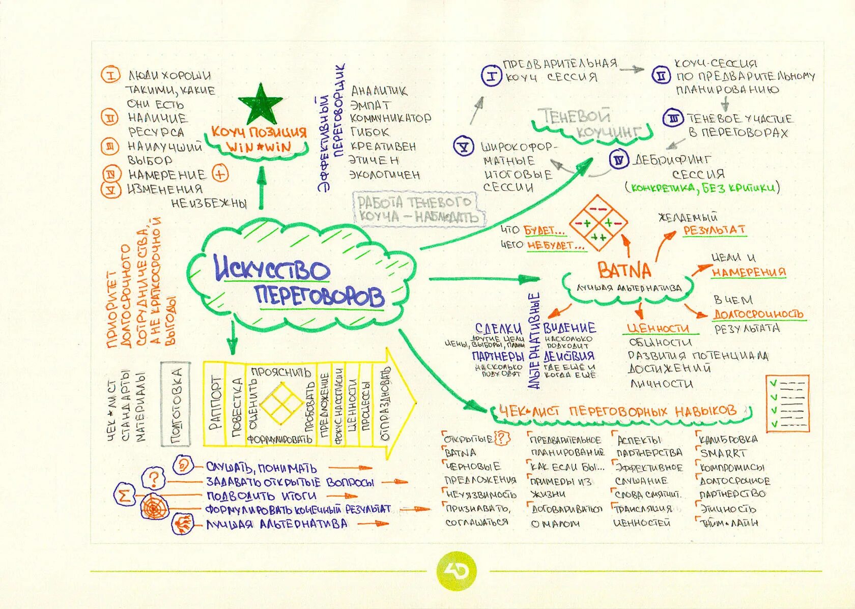 Интеллект- карта (Mind Map). Mind Map Ментальная карта интеллект карта. Майндмэппинг» (mindmapping, ментальные карты. Красивые mindmap.