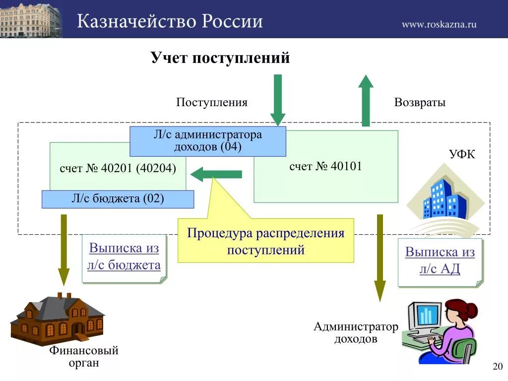 Исполнение бюджета схема. Схема распределения бюджета. Порядок зачисления доходов в бюджет. Схема распределения поступлений в бюджетную систему. Оплатить казначейство