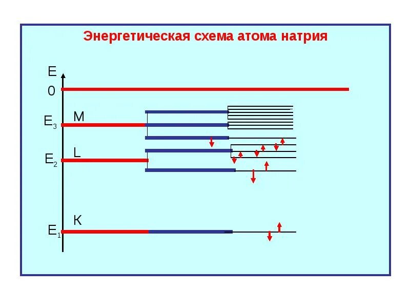 Натрий энергетические уровни схема. Схема энергетических уровней неодимового лазера. Схема уровней энергии атома натрия. Рисунок энергетических уровней атома.