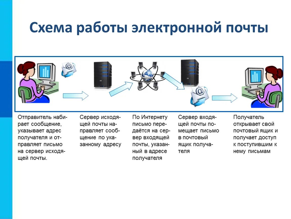 Схема работы Эл почты. Схема отправки электронного письма. Схема работы с электронными письмами. Принцип работы электронной почты. Отправитель приложений