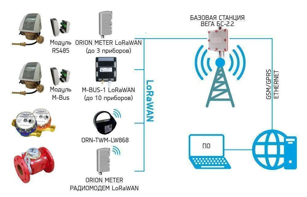 Беспроводной сбор данных. Lorawan датчик давления. lorawan схема. схема беспроводной передачи электричества. lorawan топология сети.