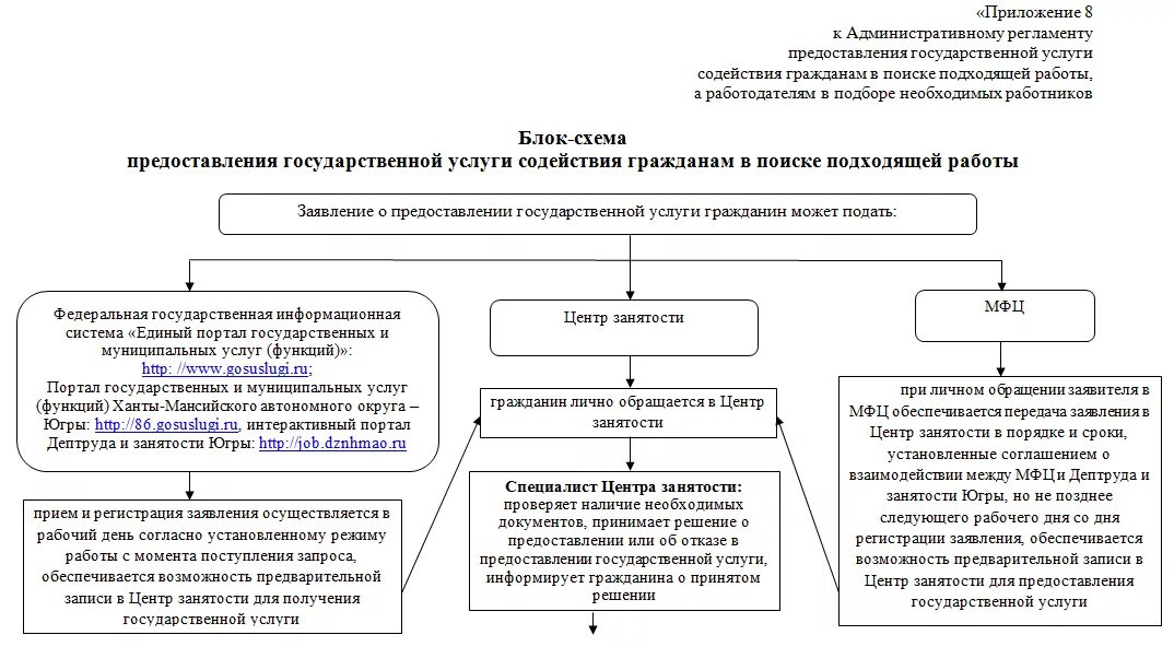 Положение о предоставлении жилых помещений. Блок схема муниципальной услуги. Схема предоставления государственной услуги. Блок схема предоставления услуги. Предоставление информации схема.