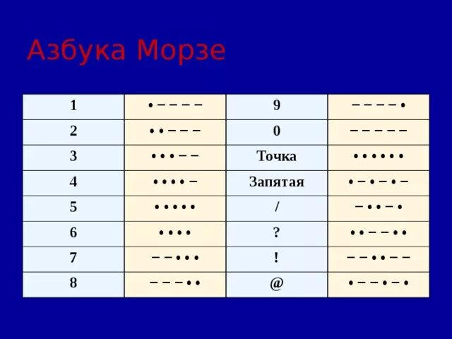 Азбука Морзе с цифрами и знаками препинания. Точка точка тире точка Азбука Морзе. Азбука Морзе таблица цифры. Цифры на азбуке Морзе до 10. Ноткоин азбука морзе