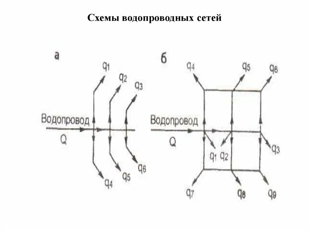 Тупиковая кольцевая. Кольцевой противопожарный водопровод схема. Кольцевой водопровод схема. Схема кольцевой водопроводной сети. Тупиковая сеть пожарного водопровода схема.