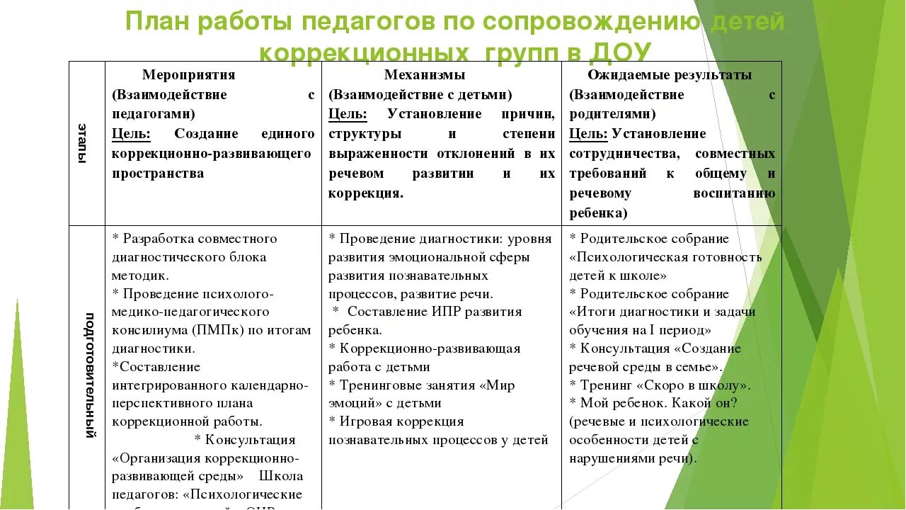 План коррекционной работы с детьми. Индивидуальная работа воспитателя и ребенка. План коррекционной работы в ДОУ. Планирование коррекционной работы с детьми с ЗПР