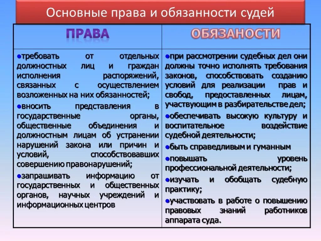 Обязанности статусов. Права и обязанности суда. Обязанности судьи. Основные права и обязанности судей. Полномочия это права и обязанности.