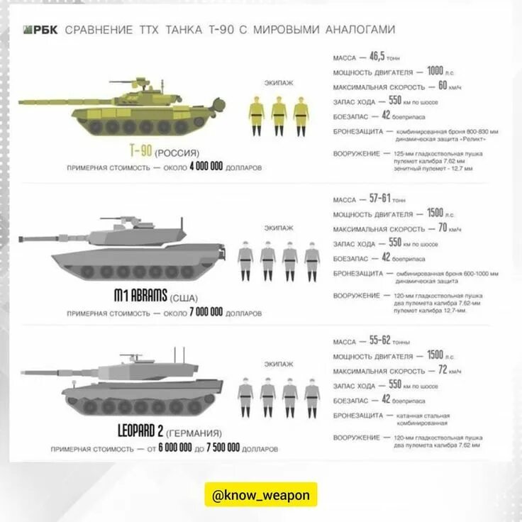 Расход танка абрамс. ТТХ Абрамса и т-90 сравнение. Танк Абрамс и т-90 сравнение характеристик. Вес танка Абрамс и т 90. Мощность двигателя танка Абрамс.