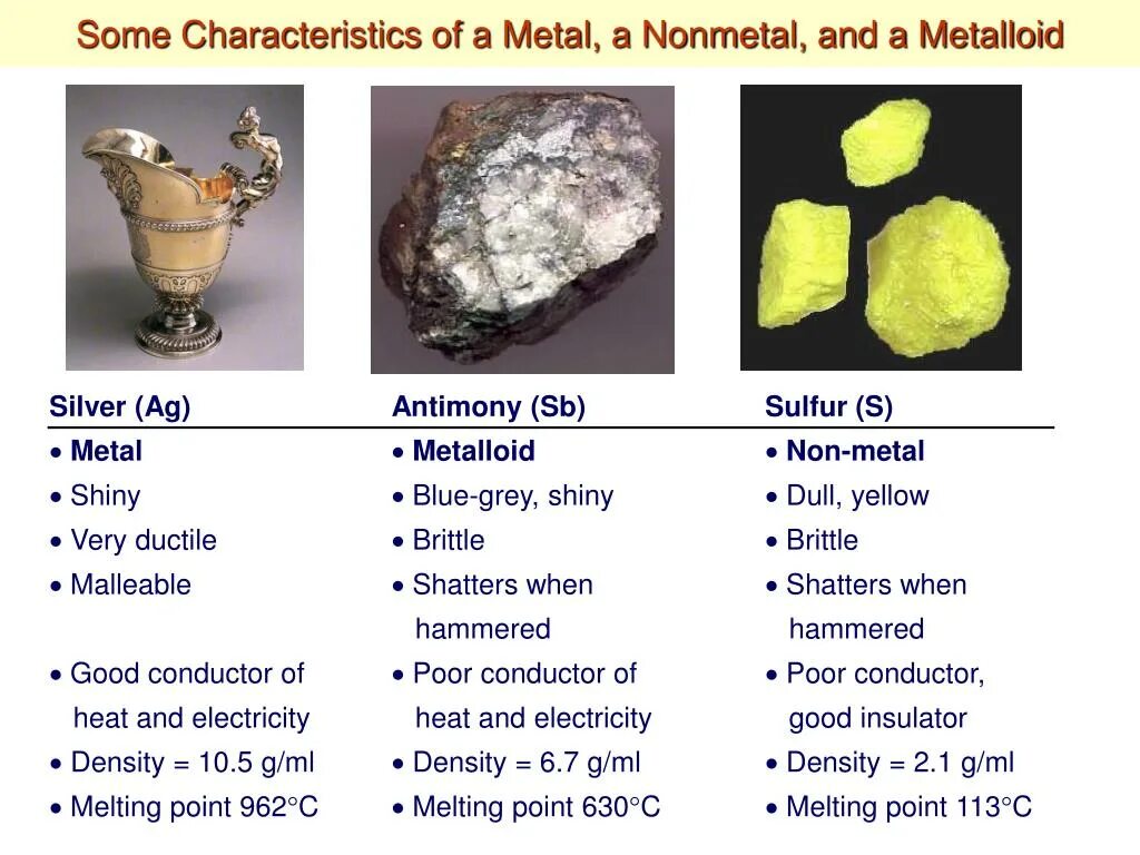 Properties of metals. Metals and nonmetals. Characteristics of Metals and non Metals. Metals non Metals. Non Metals characteristics.