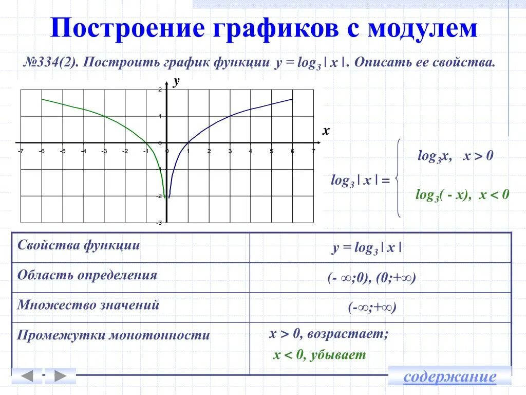 Y log3x. Построение графиков логарифмической функции с модулем. Как строить график функции с модулем. Функция модуль логарифма по основанию 2 модуль х. Построение функции с модулем.