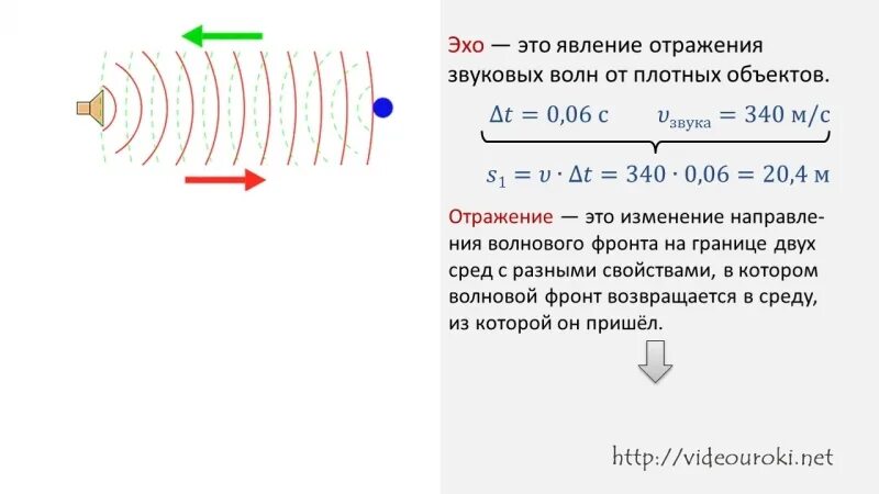 Акустическое эхо. Отражение звука Эхо 9 класс физика. Отражение звука Эхо звуковой резонанс 9 класс. Отображение звуковой волны. Явление отражения звуковых волн.