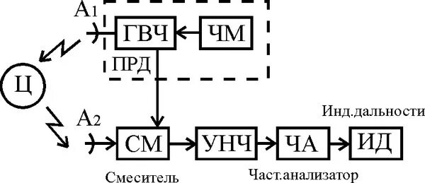 Структурная схема генератора высокой частоты 10. Нарисуйте структурную схему цифрового синтезатора частот. Поясните принцип е