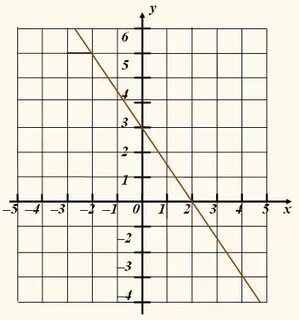 Графика линейного уравнения y 3x 5
