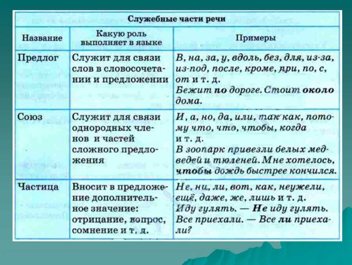 Сложный план на тему предлоги и союзы. Служебные части речи предлог Союз частицы междометия. Таблица по служебным частям речи с примерами. Таблица частей речи предлог Союз частица. Предлоги частицы Союзы таблица всех служебных частей речи.