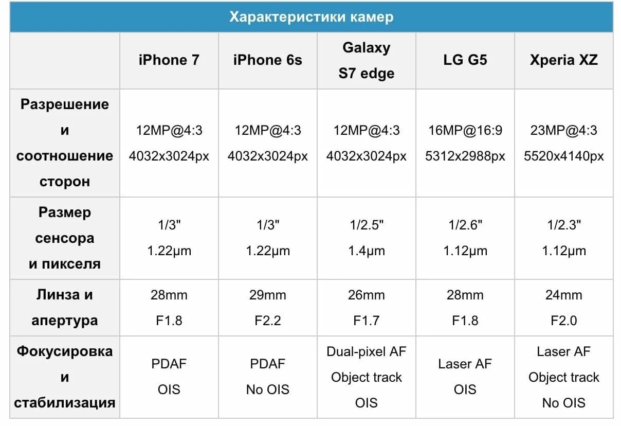 Характеристики 6 плюс. Айфон 7 характеристики камеры. Параметры камеры айфон 7. Айфон 7 плюс характеристики камеры. Характеристики айфон 7 характеристики.